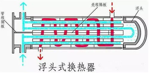 管壳式换热器结构类型 换热机理 设计要点